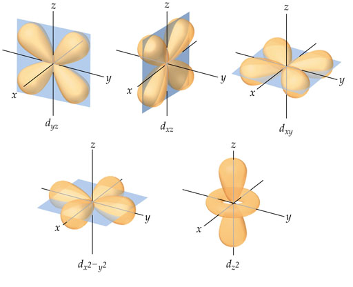 Electron Configuration